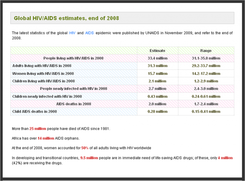 Global HIV Rates